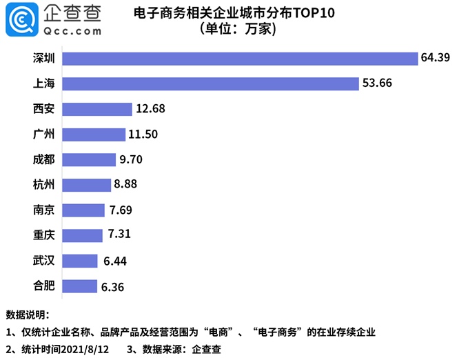 企查查：2023年上半年我國(guó)新增電商企業(yè)超57萬家